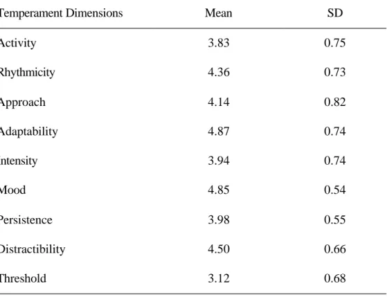 Table 2. Mean and Standard Deviation of 9 Temperament Dimensions among  Kindergarten Children in Chung-Shing-Shin-Tsenn Community 