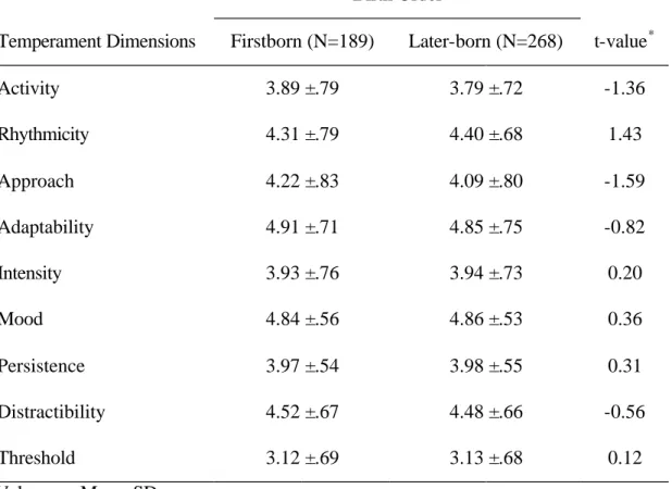 Table 5. Nine Temperament Dimensions by Birth Order among Kindergarten Children  in Chung-Shing-Shin-Tsenn Community 