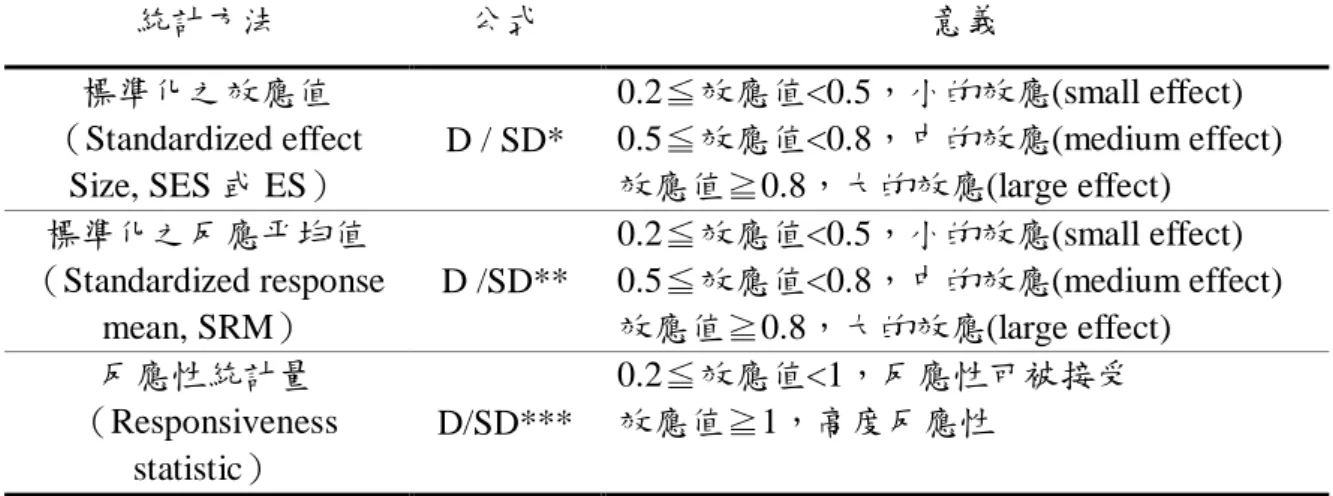 表 4-4 外部反應性其統計方法、公式及意義 