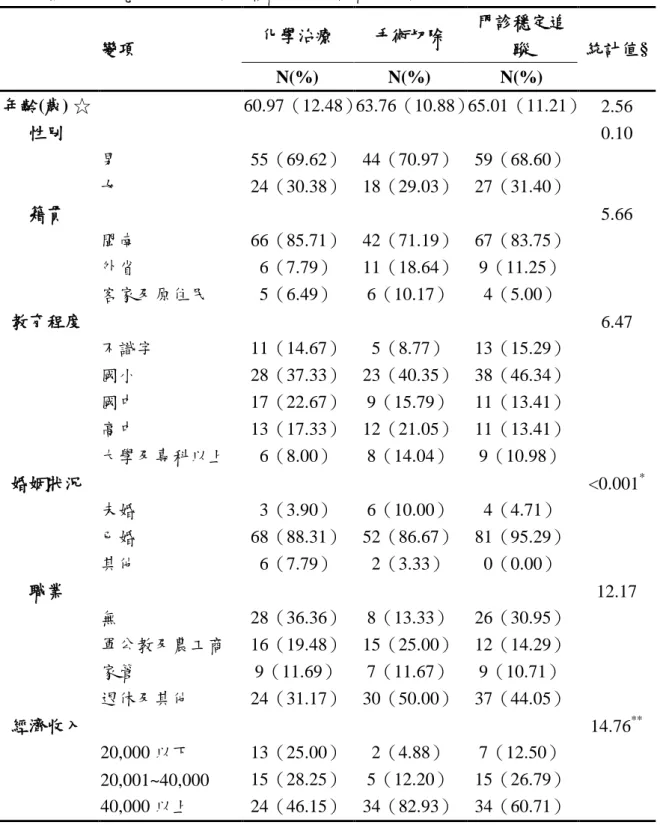 表 5-1 橫斷面研究之不同組別肺癌病患人口特質之比較  變項  化學治療  手術切除  門診穩定追蹤  統計值§  N(%)  N(%)  N(%)  年齡(歲) ☆  60.97（12.48）  63.76（10.88）  65.01（11.21） 2.56  性別  0.10  男  55（69.62）  44（70.97）  59（68.60）  女  24（30.38）  18（29.03）  27（31.40）  籍貫  5.66  閩南  66（85.71）  42（71.19）  67（83