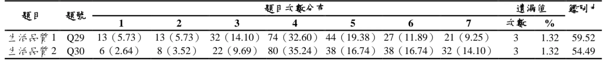 表 5-3 中文版「核心問卷」回答題目分布與遺漏值分布百分比(續) 