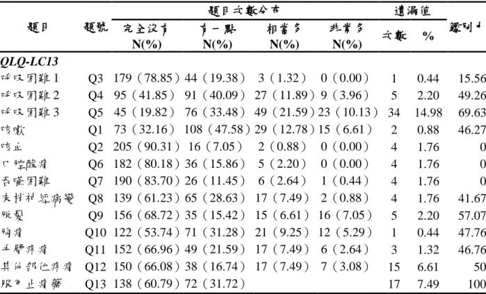 表 5-4 中文版「肺癌問卷」題目反應分布與遺漏值百分比  題目  題號  題目次數分布  遺漏值  完全沒有  鑑別力  N(%)  有一點 N(%)  相當多 N(%)  非常多 N(%)  次數  %  QLQ-LC13  呼吸困難 1  Q3  179（78.85） 44（19.38）  3（1.32）  0（0.00）  1  0.44  15.56  呼吸困難 2  Q4  95（41.85）  91（40.09）  27（11.89） 9（3.96）  5  2.20  49.26  呼吸困難