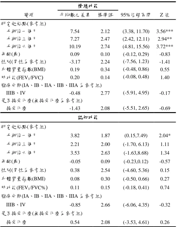 表 5-16「核心問卷」及「肺癌問卷」於手術切除病患加入調整變項後，在各構面 隨時間點的變化及其相關因素(續)  情緒功能  變項  平均數之差異  標準誤  95%信賴區間  Z 值  研究起始點(參考組)    手術後一個月  7.54  2.12  (3.38, 11.70)  3.56***    手術後三個月  7.27  2.47  (2.42, 12.11)  2.94**    手術後六個月  10.19  2.74  (4.81, 15.56)  3.72***  年齡(歲)  0.09 