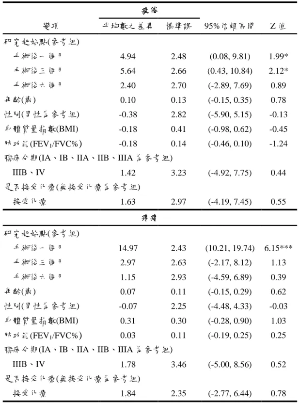 表 5-16「核心問卷」及「肺癌問卷」於手術切除病患加入調整變項後，在各構面 隨時間點的變化及其相關因素(續)  疲倦  變項  平均數之差異  標準誤  95%信賴區間  Z 值  研究起始點(參考組)    手術後一個月  4.94  2.48  (0.08, 9.81)  1.99*    手術後三個月  5.64  2.66  (0.43, 10.84)  2.12*    手術後六個月  2.40  2.70  (-2.89, 7.69)  0.89  年齡(歲)  0.10  0.13  (-0