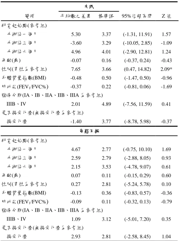 表 5-16「核心問卷」及「肺癌問卷」於手術切除病患加入調整變項後，在各構面 隨時間點的變化及其相關因素(續)  失眠  變項  平均數之差異  標準誤  95%信賴區間  Z 值  研究起始點(參考組)    手術後一個月  5.30  3.37  (-1.31, 11.91)  1.57    手術後三個月  -3.60  3.29  (-10.05, 2.85)  -1.09    手術後六個月  4.96  4.01  (-2.90, 12.81)  1.24  年齡(歲)  -0.07  0.16