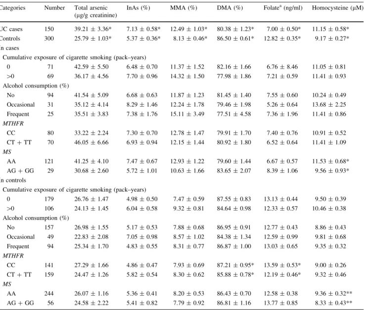 Table 2 Comparison of urinary arsenic profile, plasma folate, and homocysteine (mean ± stander error) by UC, smoking as well as alcohol drinking status and polymorphisms of MTHFR and MS