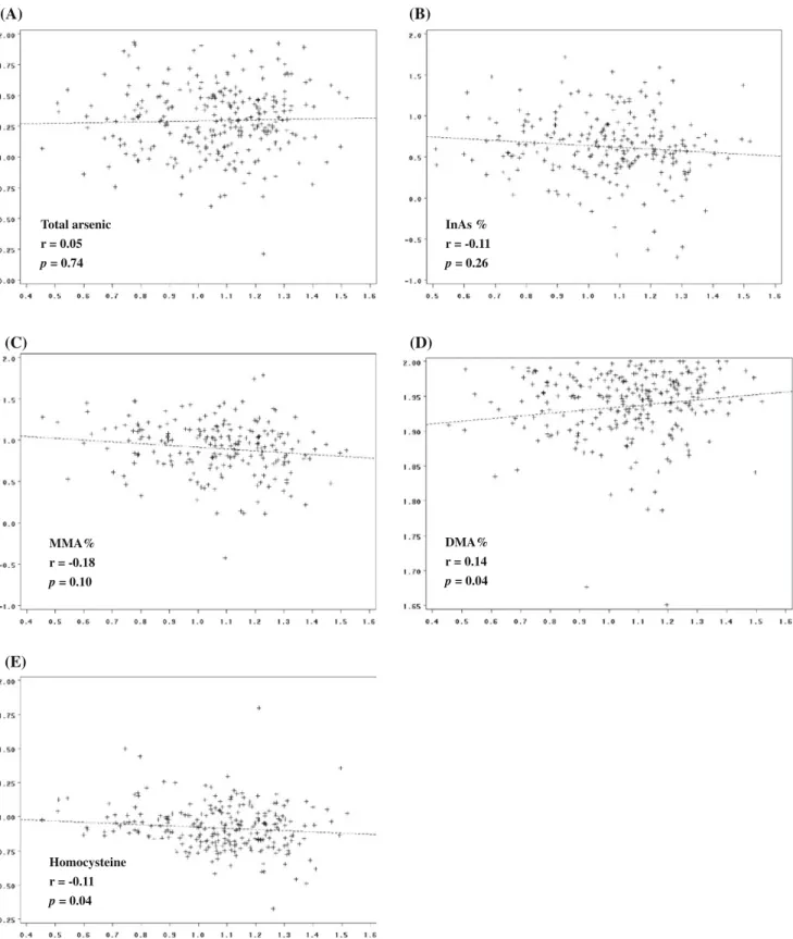 Fig. 1 Pearson’s correlation between plasma folate levels (ng/ml) (X-axis) and urinary arsenic profiles in control subjects (n = 300)