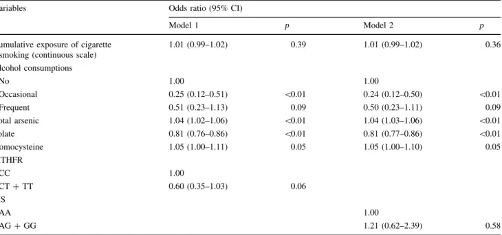 Table 3 Multivariate logistic regression analysis of lifestyle risk factors, total arsenics, plasma folate, and homocysteine and MTHFR as well as MS genotypes for UC risk