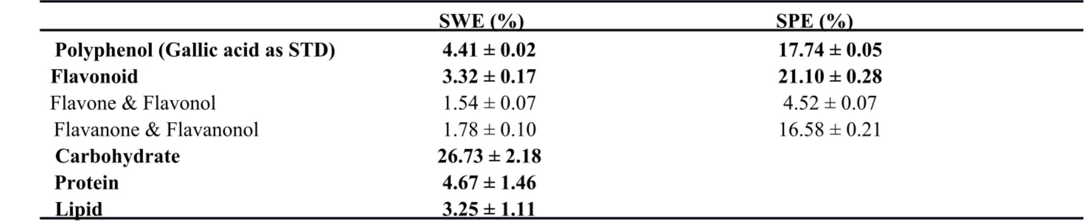 Table 1. Components of SWE and SPE (polyphenol extracts of Sechium edule shoots).