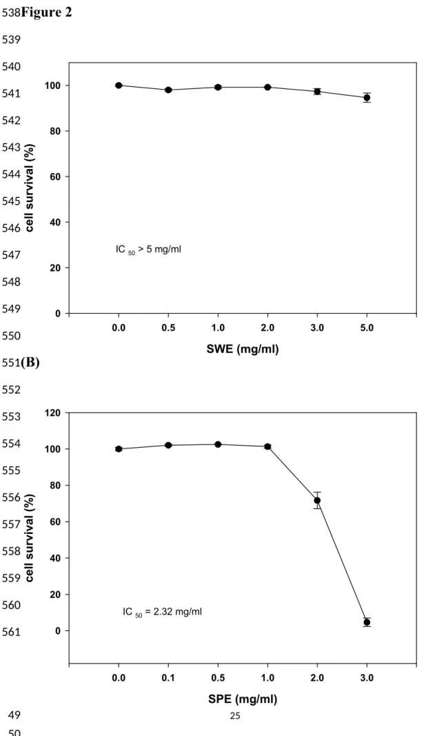 Figure 2 (A) (B) SWE (mg/ml)0.00.51.02.0 3.0 5.0cell survival (%)020406080100IC 50 > 5 mg/ml 0.0 0.1 0.5 1.0 2.0 3.0cell survival (%)020406080100120IC 50 = 2.32 mg/ml538539540541542543544545546547548549550551552553554555556557558559560561