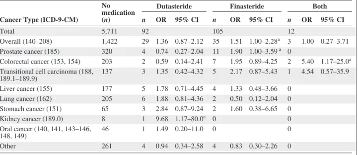 Table 3. Adjusted odds ratio (OR) and 95% confidence interval (CI) of cancer in patients with BPH by medication dosage Medication