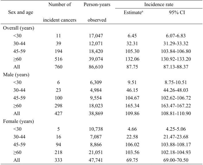 Table 1. Sex- and age-specific incidence rates and 95% confidence intervals of all cancer in patients with type 1 diabetes in Taiwan, 2000-2008