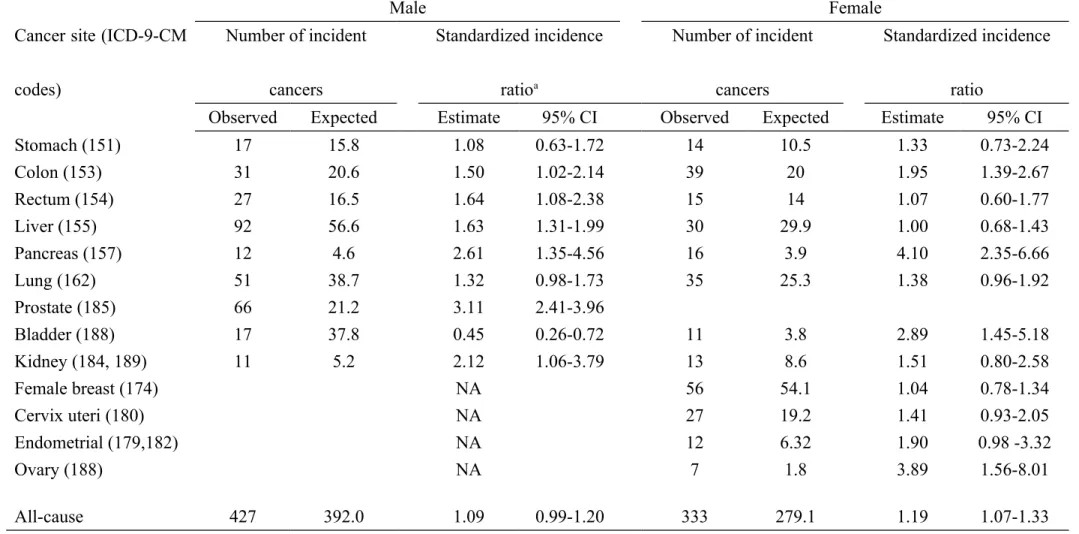 Table 2. Overall and site-specific standardized incidence ratio of cancer in patients with type 1 diabetes in Taiwan, 2000-2008