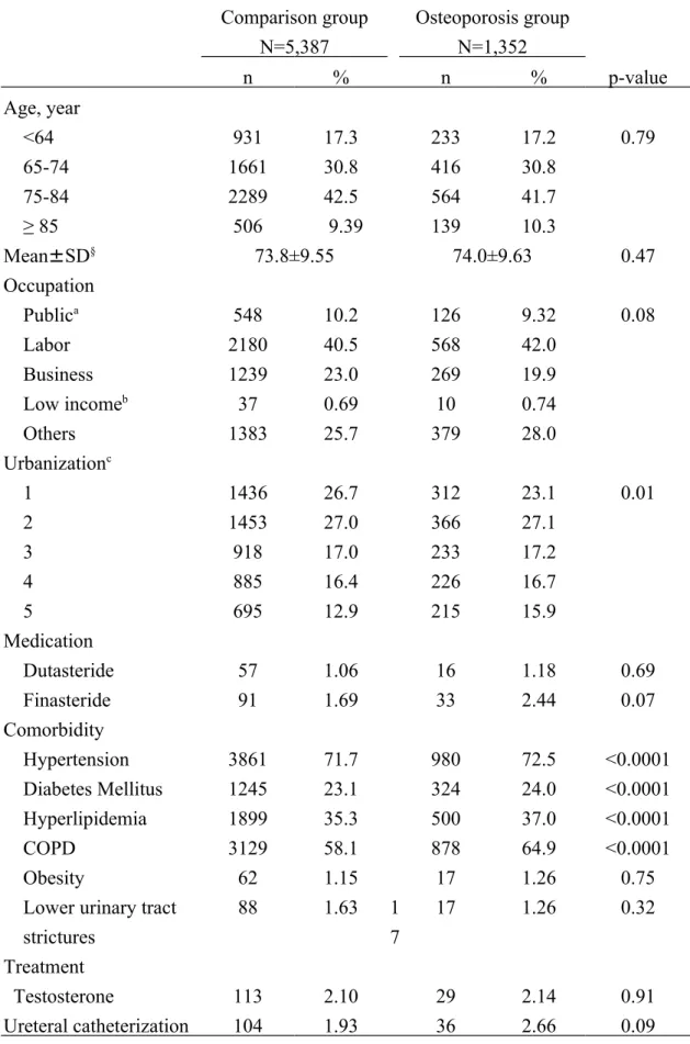 Table 1. Distribution of demographics and medication between comparison group  and osteoporosis group