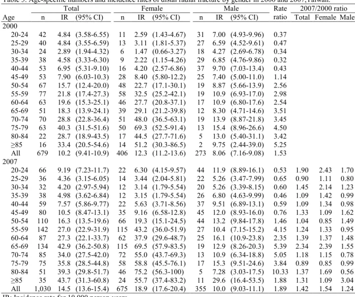 Table 3. Age-specific numbers and incidence rates of distal radial fracture by gender in 2000 and 2007,Taiwan