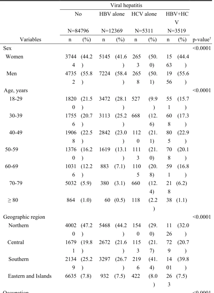 Table 1. Baseline characteristics and comorbidities between viral hepatitis and non-viral  hepatitis adult groups identified in 2000–2005.