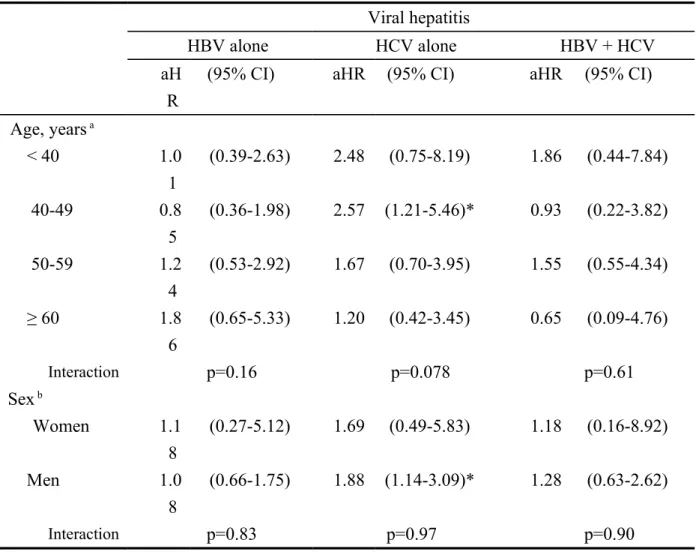 Table 3. Adjusted HRs and 95% CIs of oral cavity cancer associated with viral hepatitis  compared with non-viral hepatitis by age and sex stratification.