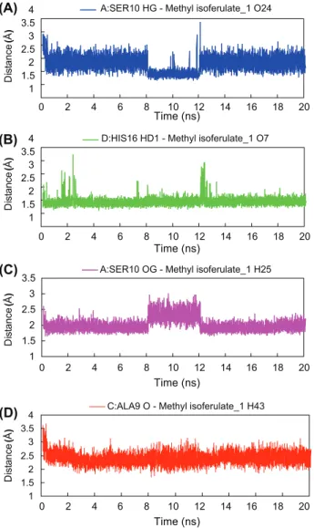 Figure 6:  Hydrogen bond distance of M2-methyl isoferulate_1 complex during 20 ns MD simulation.