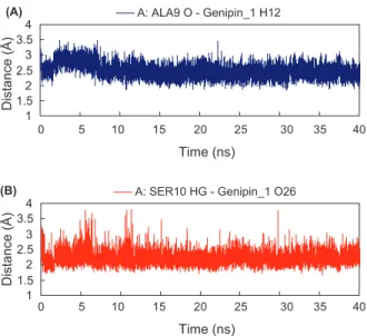 Figure 7:  Hydrogen bond distance of M2-genipin_1 complex during 40 ns MD simulation.