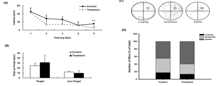 Fig. 7 Effects of NB34 on Spatial memory performance in the Morris water maze (MWM).