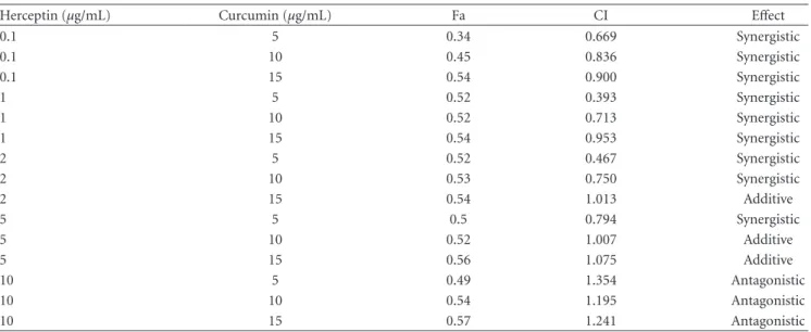 Table 1: The combination index of herceptin and curcumin treatment of the growth of BT-474 cells.