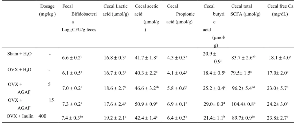 Table 1. Effects of AGAF and inulin on fecal bifidobacteria, cecal free Ca, cecal butyric acid, lactic acid, acetic acid, propionic acid and total  SCFA levels in OVX mice