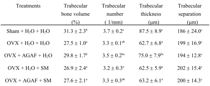 Table   2.   MicroCT   analyses   of   femur   on   OVX   mice   administrated   AGAF   and   with   or without SM supplement in drinking water