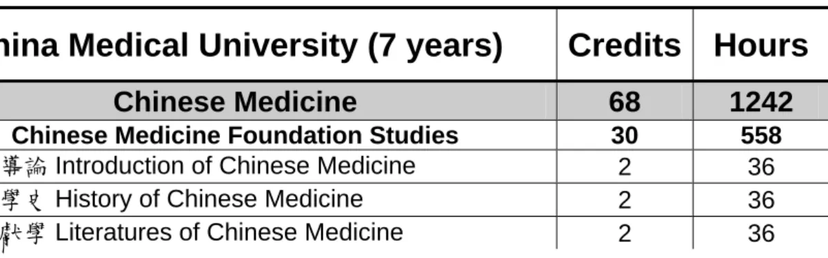 Table 4: China Medical University seven year curriculum 