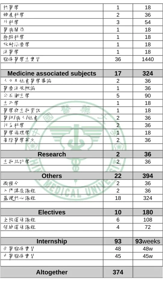 Table 6 continued  核醫學  1 18  婦產科學  2 36  外科學  3 54  醫病關係  1 18  麻醉科學  1 18  放射治療學  1 18  法醫學  1 18  臨床醫學生實習  36 1440 