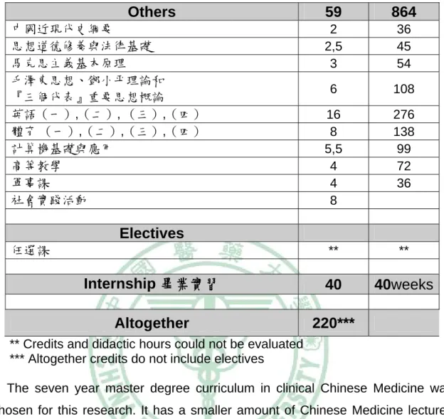 Table 7 continued  Others  59  864  中國近現代史綱要  2 36  思想道德修養與法律基礎  2,5 45  馬克思主義基本原理  3 54  毛澤東思想、鄧小平理論和  『三個代表』重要思想概論  6 108  英語（一）,（二）, （三）,（四）  16 276  體育 （一）,（二）,（三）,（四）  8 138  計算機基礎與應用  5,5 99  高等教學  4 72  軍事課  4 36  社會實踐活動  8   Electives  任選課  ** **  