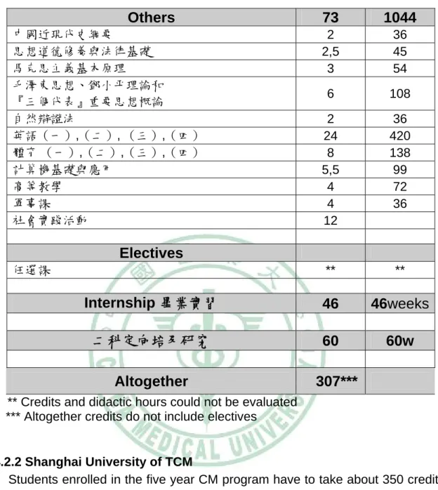 Table 8 continued  Others  73  1044  中國近現代史綱要  2 36  思想道德修養與法律基礎  2,5 45  馬克思主義基本原理  3 54  毛澤東思想、鄧小平理論和  『三個代表』重要思想概論  6 108  自然辯證法   2 36  英語（一）,（二）, （三）,（四）  24 420  體育 （一）,（二）,（三）,（四）  8 138  計算機基礎與應用  5,5 99  高等教學  4 72  軍事課  4 36  社會實踐活動  12   Electiv
