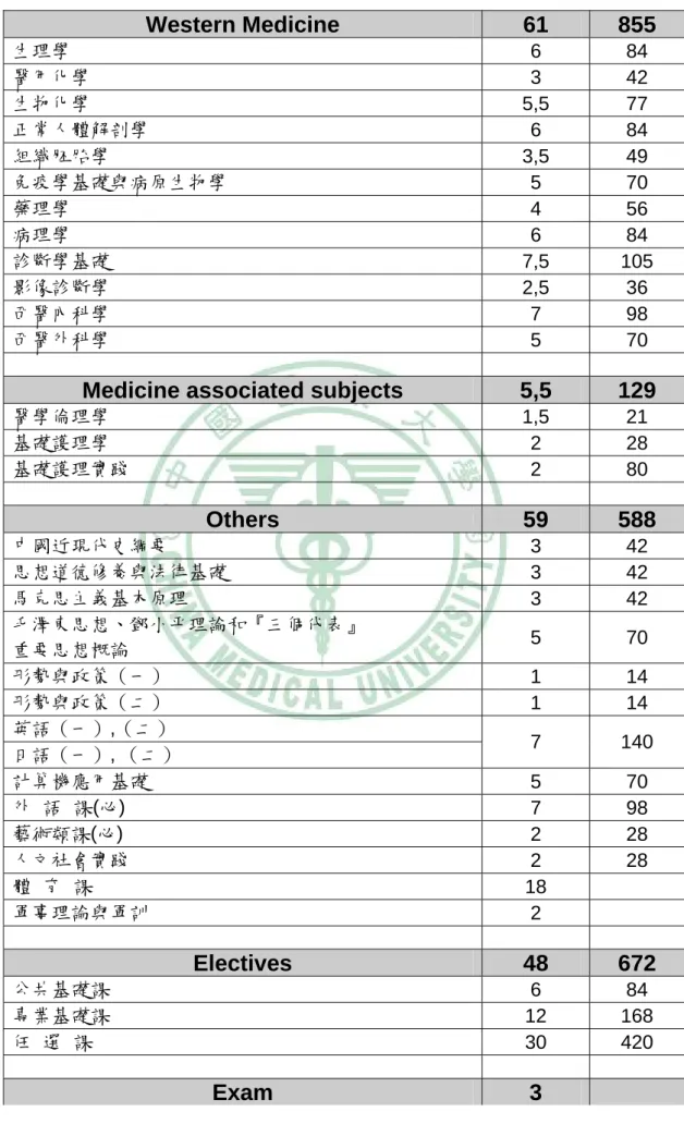 Table 9 continued  Western Medicine  61  855  生理學  6 84  醫用化學  3 42  生物化學  5,5 77  正常人體解剖學  6 84  組織胚胎學  3,5 49  免疫學基礎與病原生物學  5 70  藥理學  4 56  病理學  6 84  診斷學基礎  7,5 105  影像診斷學  2,5 36  西醫內科學  7 98  西醫外科學  5 70 