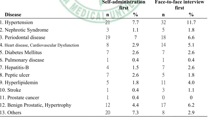 Table 3. Physician-diagnosed chronic condition distrubtion in self-administrated first and  face-to-face interview first