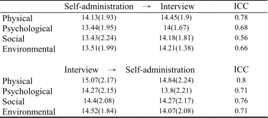 Table 4. Reproductivity of domain score among two measurements within each  group  