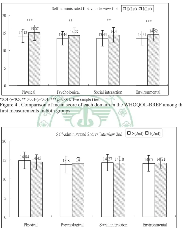 Figure 4 . Comparison of mean score of each domain in the WHOQOL-BREF among the  first measurements in both groups     
