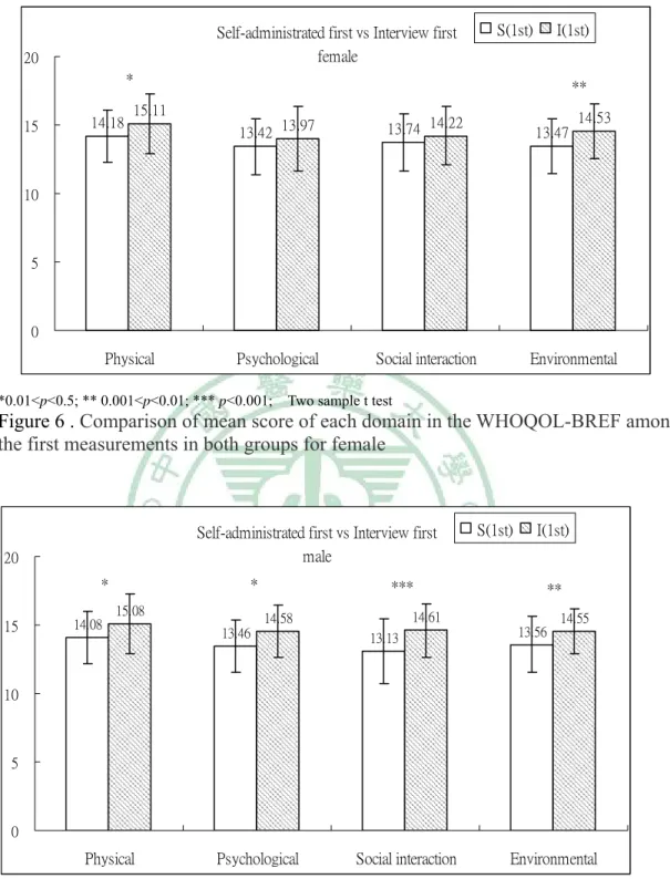 Figure 7. Comparison of mean score of each domain in the WHOQOL-BREF among    the first measurements in both groups for male
