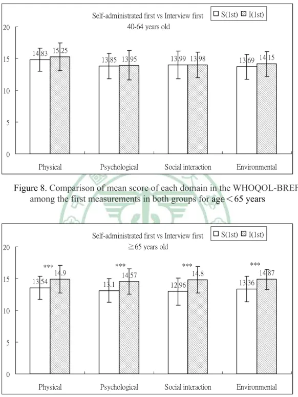 Figure 9. Comparison of mean score of each domain in the WHOQOL-BREF    among the first measurements in both groups for age≧65 years 