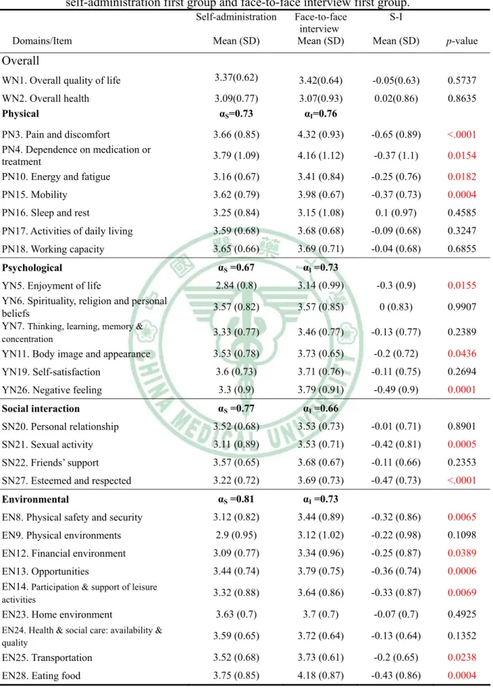 Table 6. Cronbach’s alpha, mean score of each item and comparison between  self-administration first group and face-to-face interview first group