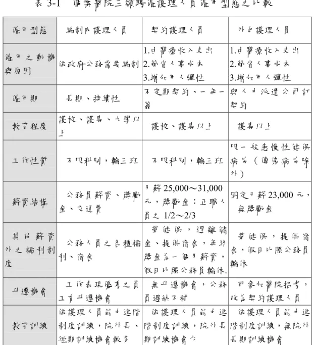 表 3-1  個案醫院三類聘僱護理人員僱用型態之比較  僱用型態  編制內護理人員  契約護理人員  外包護理人員  僱 用 之 動 機 與原因  依政府公務需要編制 1.由醫療收入支出 2.節省人事成本  3.增加用人彈性  1.由醫療收入支出 2.節省人事成本 3.增加用人彈性  僱用期  長期、持續性  不定期契約、一年一 簽  與 人 力 派 遣 公 司 訂契約  教育程度  護校、護專、大學以 上  護校、護專以上  護專以上  工作性質  不限科別，輪三班 不限科別，輪三班 限 一 般 急 慢 