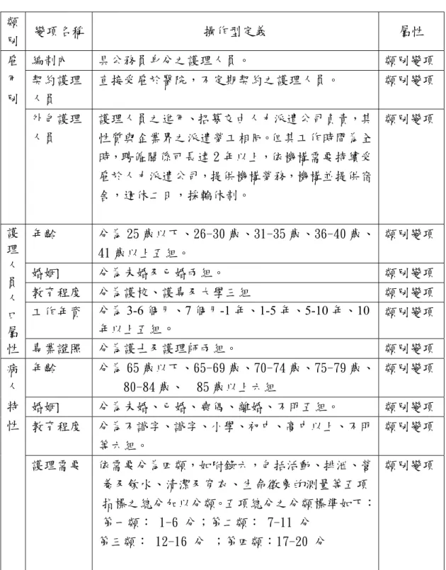 表 3-2 自變項操作型定義  類  別  變項名稱 操作型定義  屬性  編制內  具公務員身分之護理人員。  類別變項 契約護理 人員  直接受雇於醫院，不定期契約之護理人員。  類別變項雇 用 別  外包護理 人員  護理人員之進用、招募交由人力派遣公司負責，其性質與企業界之派遣勞工相同。但其工作時間為全 時，聘僱關係可長達 2 年以上，依機構需要持續受 雇於人力派遣公司，提供機構勞務，機構並提供宿 舍，週休二日，採輪休制。  類別變項 年齡  分為 25 歲以下、26-30 歲、31-35 歲、36