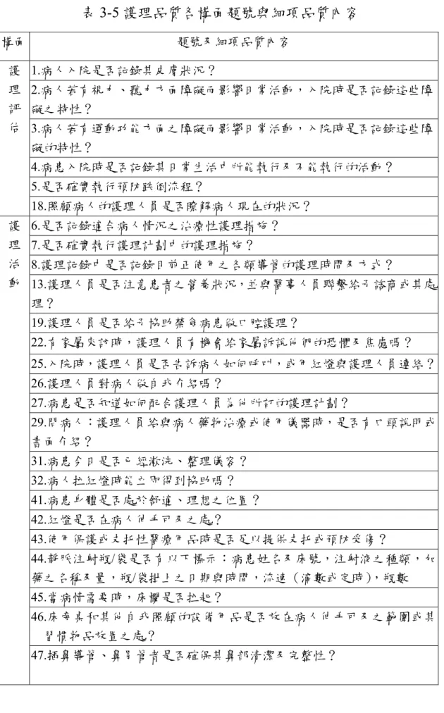 表 3-5 護理品質各構面題號與細項品質內容 構面  題號及細項品質內容  1.病人入院是否記錄其皮膚狀況？  2.病人若有視力、聽力方面障礙而影響日常活動，入院時是否記錄這些障 礙之特性？  3.病人若有運動功能方面之障礙而影響日常活動，入院時是否記錄這些障 礙的特性？  4.病患入院時是否記錄其日常生活中所能執行及不能執行的活動？  5.是否確實執行預防跌倒流程？       護 理 評 估  18.照顧病人的護理人員是否瞭解病人現在的狀況？  6.是否記錄適合病人情況之治療性護理措施？      7.