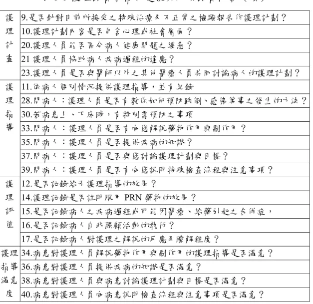 表 3-5 護理品質各構面題號與細項品質內容（續） 9.是否針對目前所接受之特殊治療及不正常之檢驗報告作護理計劃？  10.護理計劃內容是否包含心理或社會層面？          20.護理人員能否區分病人健康問題之緩急？    21 護理人員協助病人疾病過程的適應？           護 理 計 畫  23.護理人員是否與醫師以外之其他醫療人員共同討論病人的護理計劃？  11.依病人個別情況提供護理指導，並有紀錄      28.問病人：護理人員是否有教你如何預防跌倒、感染等事之發生的方法？ 30.若病