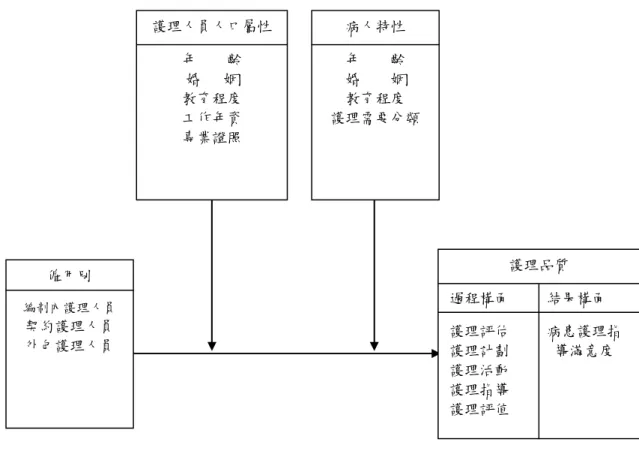 圖 3-1  研究架構  研究假設  ㄧ、個案醫院整體護理品質會因外包護理人員之進用而顯著低落。  二、護理人員人口屬性不同護理品質會有顯著差異：隨著教育程度愈 高、年齡愈大、工作年資愈高及取得護理師證照者護理品質會愈 好。  三、三組護理品質會有顯著差異，且以外包護理人員護理品質最差， 其次是契約護士，編制內護理人員護理品質最好。  四、各病房護理品質有顯著差異，較多外包護理人員服務之病房護理僱用別 編制內護理人員 契約護理人員 外包護理人員 護理人員人口屬性 年    齡 婚      姻 教育程度 工