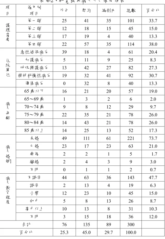 表 4-2、研究樣本病人人口學分佈表  項  目  僱用別 項目  外包  契約  編制內  總數  百分比  第一類  25 41 35 101  33.7  第二類  12 18 15 45 15.0  第三類  17 19 4 40  13.3 護理需要 第四類  22 57 35 114  38.0  急性健保病房  39 18 4 61  20.4  加護病房  5 11 9 25 8.3  呼吸照護病房  13 42 27 82 27.3  精神科慢性病房  19 32 41 92 30.7 住