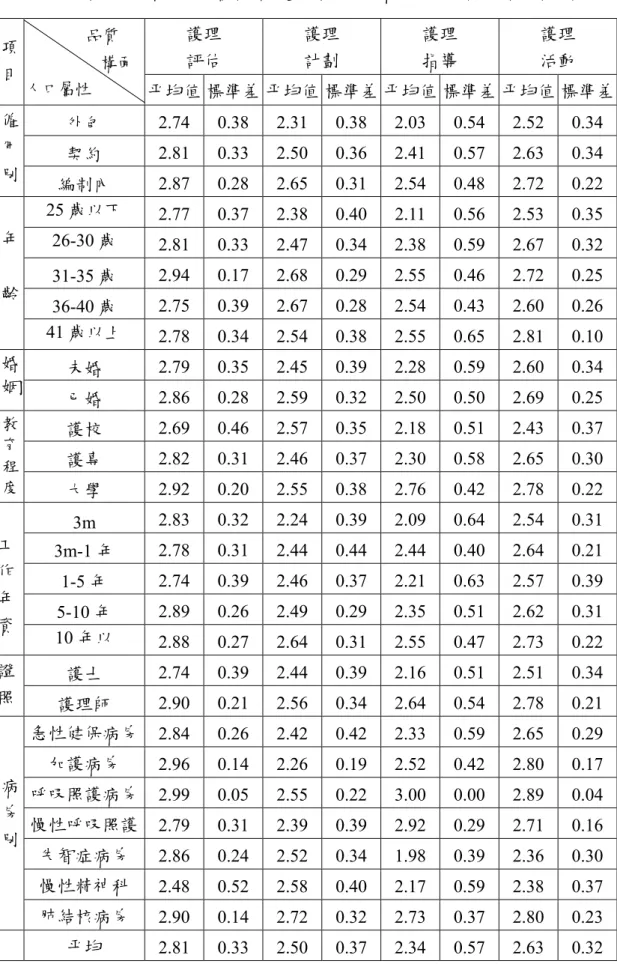 表 4-3 護理人員人口屬性各變項護理品質之描述性統計（一）  護理  評估  護理 計劃  護理 指導 護理 項活動  目          品質                  構面  人口屬性  平均值 標準差 平均值 標準差 平均值 標準差 平均值 標準差 外包  2.74 0.38 2.31 0.38 2.03 0.54 2.52 0.34  契約  2.81 0.33 2.50 0.36 2.41 0.57 2.63 0.34 僱 用  別  編制內  2.87 0.28 2.65 0.31 