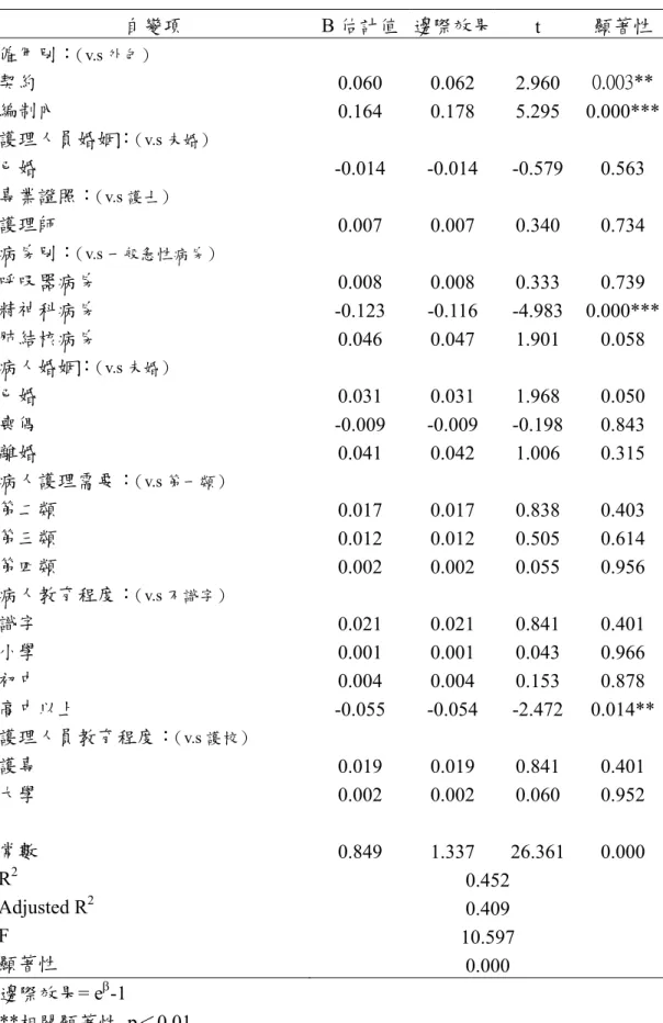 表 4-5 影響總體護理品質之廻歸分析（依變項取 Ln）  自變項  B 估計值 邊際效果 t  顯著性 僱用別： （v.s 外包） 契約  0.060 0.062 2.960  0.003**   編制內  0.164 0.178 5.295  0.000***  護理人員婚姻： （v.s 未婚） 已婚  -0.014 -0.014 -0.579 0.563  專業證照： （v.s 護士） 護理師  0.007 0.007 0.340 0.734  病房別： （v.s 一般急性病房） 呼吸器病房  0.0