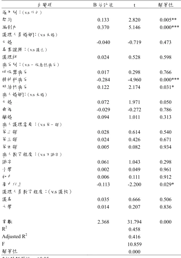 表 4-6 影響總體護理品質之廻歸分析  自變項  B 估計值  t  顯著性  僱用別： （v.s 外包） 契約  0.133  2.820    0.005**  編制內  0.370  5.146     0.000*** 護理人員婚姻： （v.s 未婚） 已婚  -0.040 -0.719  0.473  專業證照： （v.s 護士） 護理師  0.024 0.528 0.598  病房別： （v.s 一般急性病房） 呼吸器病房  0.017 0.298 0.766  精神科病房  -0.284  
