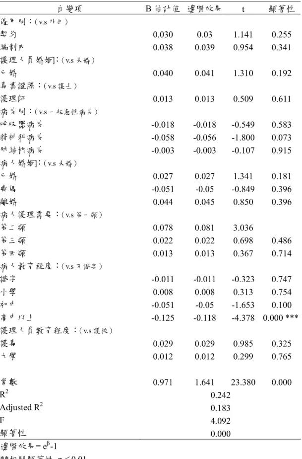 表 4-7 影響護理評估品質之廻歸分析（依變項取 Ln） 自變項  B 估計值 邊際效果 t  顯著性 僱用別： （v.s 外包） 契約  0.030 0.03 1.141  0.255  編制內  0.038 0.039 0.954 0.341  護理人員婚姻： （v.s 未婚） 已婚  0.040 0.041 1.310 0.192  專業證照： （v.s 護士） 護理師  0.013 0.013 0.509 0.611  病房別： （v.s 一般急性病房） 呼吸器病房  -0.018 -0.018 -