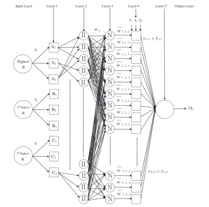 Fig. 1. ANFIS’s architecture with three input variables and MFs.