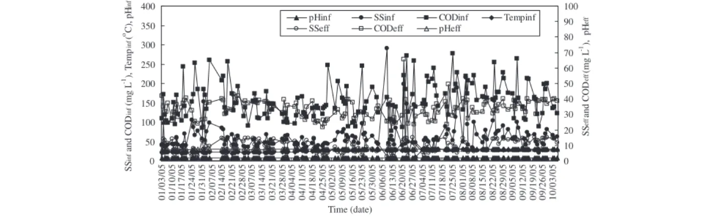 Fig. 2. Effluent variation.